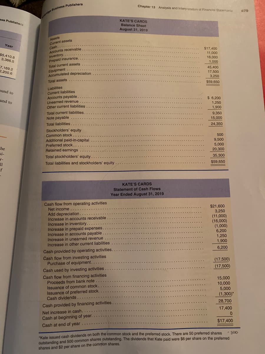 Chapter 13 Analysis and Interpretation of Financial Statemonts
679
pss Publishera
KATE'S CARDS
Balance Sheet
August 31, 2019
Assets
Current assets
Cash.
Accounts receivable
Inventory........
Prepaid insurance.
Year
.....
$17,400
11,000
$5,410.8
3,366.5
16.000
1,000
7,169.2
2,200.6
Total current assets
Equipment
Accumulated depreciation
45,400
17,500
3,250
Total assets
$59,650
Liabilities
Current liabilities
Accounts payable.
Unearned revenue
Other current liabilities
pund to
$ 6,200
und to
1,250
1,900
Total current liabilities
Note payable
9,350
15,000
Total liabilities.
24,350
Stockholders' equity
Common stock
500
Additional paid-in-capital
Preferred stock.
Retained earnings
9,500
5,000
20,300
che
si-
y-
11
Total ștockholders' equity.
35,300
$59,650
Total liabilities and stockholders' equity
KATE'S CARDS
Statement of Cash Flows
Year Ended August 31, 2019
Cash flow from operating activities
Net income.. .
Add depreciation
Increase in accounts receivable
Increase in inventory.
Increase in prepaid expenses.
Increase in accounts payable
Increase in unearned revenue
Increase in other current liabilities
$21,600
3,250
(11,000)
(16,000)
(1,000)
6,200
1,250
1,900
6,200
Cash provided by operating activities.
Cash flow from investing activities
Purchase of equipment.
(17,500)
(17,500)
Cash used by investing activities
Cash flow from financing activities
Proceeds from bank note
Issuance of common stock.
Issuance of preferred stock.
Cash dividends
15,000
10,000
5,000
(1,300)*
......
28,700
Cash provided by financing activities
17,400
Net increase in cash.
Cash at beginning of year.
Cash at end of year
$17,400
*Kate issued cash dividends on both the common stock and the preferred stock. There are 50 preferred shares
outstanding and 500 common shares outstanding. The dividends that Kate paid were $6 per share on the preferred
• 300
shares and $2 per share on the common shares.
