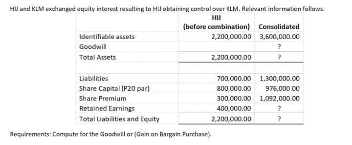 HIJ and KLM exchanged equity interest resulting to HIJ obtaining control over KLM. Relevant information follows:
HJ
(before combination) Consolidated
Identifiable assets
2,200,000.00 3,600,000.00
Goodwill
?
Total Assets
2,200,000.00
Liabilities
700,000.00 1,300,000.00
Share Capital (P20 par)
800,000.00
976,000.00
Share Premium
300,000.00 1,092,000.00
Retained Earnings
400,000.00
?
Total Liabilities and Equity
2,200,000.00
?
Requirements: Compute for the Goodwill or (Gain on Bargain Purchase).
