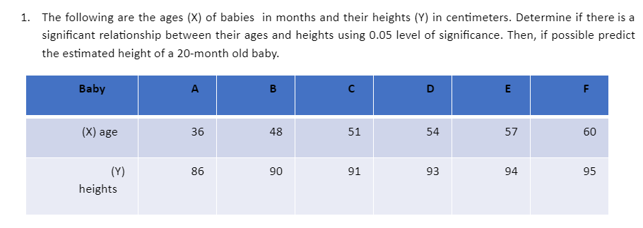 1. The following are the ages (X) of babies in months and their heights (Y) in centimeters. Determine if there is a
significant relationship between their ages and heights using 0.05 level of significance. Then, if possible predict
the estimated height of a 20-month old baby.
Baby
A
B
D
E
F
(X) age
36
48
51
54
57
60
(Y)
86
06
91
93
94
95
heights
