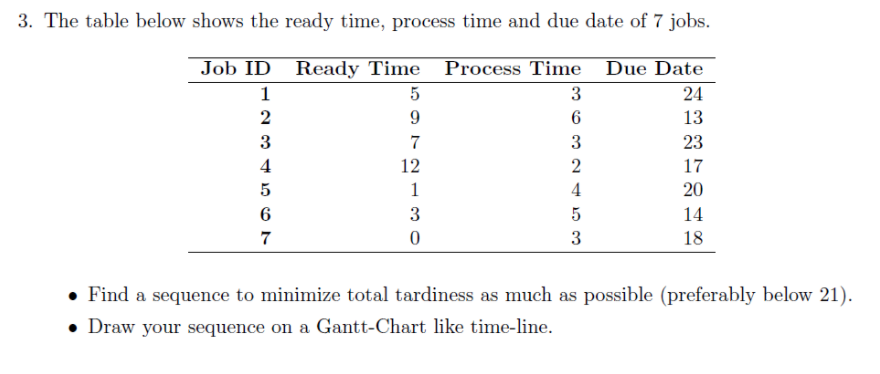 3. The table below shows the ready time, process time and due date of 7 jobs.
Job ID Ready Time Process Time
Due Date
3
24
2
9
13
3
7
3
23
4
12
2
17
5
1
4
20
6
3
14
7
3
18
• Find a sequence to minimize total tardiness as much as possible (preferably below 21).
• Draw your sequence on a Gantt-Chart like time-line.
