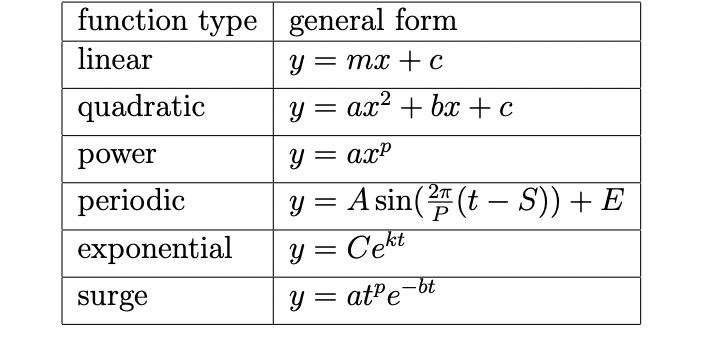 function type general form
linear
y = mx + c
quadratic
y = ax² +bx+c
power
y = ax²
periodic
y = A sin((t — S)) + E
exponential
y = Cekt
surge
y=ate-bt