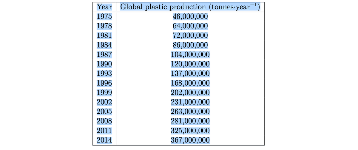 Year Global plastic production (tonnes-year
1975
46,000,000
1978
64,000,000
1981
72,000,000
1984
86,000,000
1987
104,000,000
1990
120,000,000
1993
137,000,000
1996
168,000,000
1999
202,000,000
2002
231,000,000
2005
263,000,000
2008
281,000,000
2011
325,000,000
2014
367,000,000