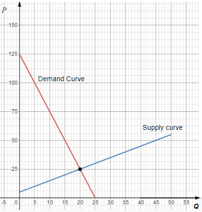P
150-
125
Demand Curve
100
-75
Supply curve
50
25
-5
5
10
15
20
25
30
35
40
45
50
55
