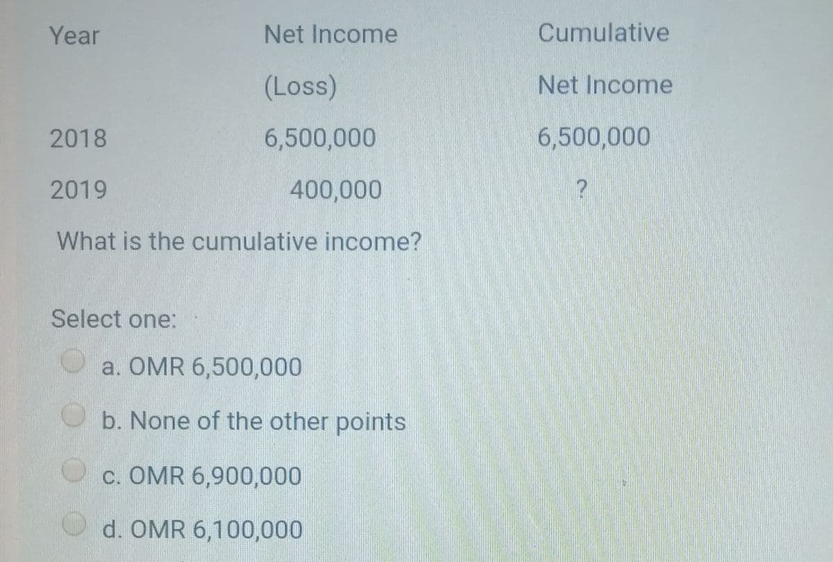 Year
Net Income
Cumulative
(Loss)
Net Income
2018
6,500,000
6,500,000
2019
400,000
What is the cumulative income?
Select one:
a. OMR 6,500,000
b. None of the other points
c. OMR 6,900,000
d. OMR 6,100,000
