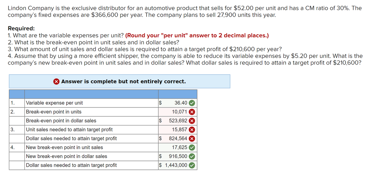 Lindon Company is the exclusive distributor for an automotive product that sells for $52.00 per unit and has a CM ratio of 30%. The
company's fixed expenses are $366,600 per year. The company plans to sell 27,900 units this year.
Required:
1. What are the variable expenses per unit? (Round your "per unit" answer to 2 decimal places.)
2. What is the break-even point in unit sales and in dollar sales?
3. What amount of unit sales and dollar sales is required to attain a target profit of $210,600 per year?
4. Assume that by using a more efficient shipper, the company is able to reduce its variable expenses by $5.20 per unit. What is the
company's new break-even point in unit sales and in dollar sales? What dollar sales is required to attain a target profit of $210,600?
X Answer is complete but not entirely correct.
1.
Variable expense per unit
2$
36.40
2.
Break-even point in units
10,071 X
Break-even point in dollar sales
$
523,692 X
3.
Unit sales needed to attain target profit
15,857 X
Dollar sales needed to attain target profit
824,564 X
4.
New break-even point in unit sales
17,625
New break-even point in dollar sales
24
916,500
Dollar sales needed to attain target profit
$ 1,443,000
