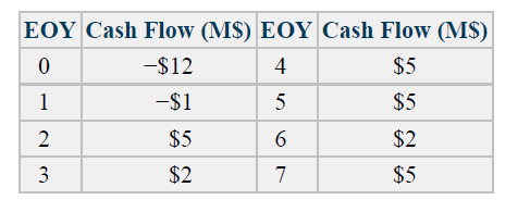 EOY Cash Flow (MS) EOY Cash Flow (MS)
-$12
4
$5
1
-$1
5
$5
$5
$2
3
$2
7
$5
2.

