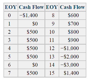 EOY Cash Flow EOY Cash Flow
-$1,400
8
$600
1
$0
9
$700
$500
10
$800
3
$500
11
$900
4
$500
12 -$1,000
5
$500
13 -$2,000
$0
14 -$3,000
7
$500
15
$1,400
2.
