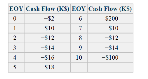 EOY Cash Flow (K$) EOY Cash Flow (K$)
-$2
6
$200
1
-$10
7
-$10
-$12
8
-$12
3
-$14
9.
-$14
4
-$16
10
-$100
5
-$18
