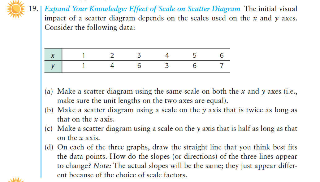 19. | Expand Your Knowledge: Effect of Scale on Scatter Diagram The initial visual
impact of a scatter diagram depends on the scales used on the x and y axes.
Consider the following data:
1
4
У
1
4
6.
3
(a) Make a scatter diagram using the same scale on both the x and y axes (i.e.,
make sure the unit lengths on the two axes are equal).
(b) Make a scatter diagram using a scale on the y axis that is twice as long as
that on the x axis.
(c) Make a scatter diagram using a scale on the y axis that is half as long as that
on the x axis.
(d) On each of the three graphs, draw the straight line that you think best fits
the data points. How do the slopes (or directions) of the three lines appear
to change? Note: The actual slopes will be the same; they just appear differ-
ent because of the choice of scale factors.
