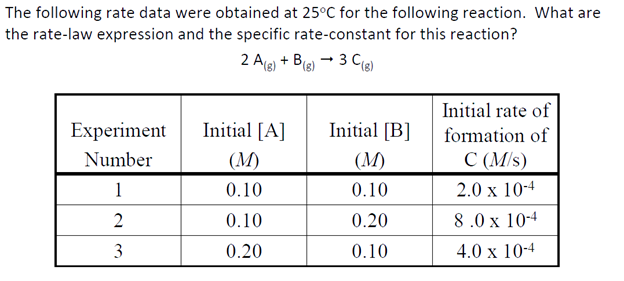 The following rate data were obtained at 25°C for the following reaction. What are
the rate-law expression and the specific rate-constant for this reaction?
3 C (g)
Experiment
Number
1
2
3
2 A(g) + B (8)
Initial [A]
(M)
0.10
0.10
0.20
→
Initial [B]
(M)
0.10
0.20
0.10
Initial rate of
formation of
C (M/s)
2.0 x 10-4
8.0 x 10-4
4.0 x 10-4