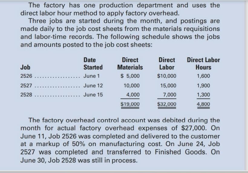 The factory has one production department and uses the
direct labor hour method to apply factory overhead.
Three jobs are started during the month, and postings are
made daily to the job cost sheets from the materials requisitions
and labor-time records. The following schedule shows the jobs
and amounts posted to the job cost sheets:
Date
Started
Direct
Direct
Direct Labor
Job
Materials
Labor
Hours
2526
June 1
$ 5,000
$10,000
1,600
...
2527
June 12
10,000
15,000
1,900
...
2528
June 15
4,000
7,000
1,300
$19,000
$32,000
4,800
The factory overhead control account was debited during the
month for actual factory overhead expenses of $27,000. On
June 11, Job 2526 was completed and delivered to the customer
at a markup of 50% on manufacturing cost. On June 24, Job
2527 was completed and transferred to Finished Goods. On
June 30, Job 2528 was still in process.
