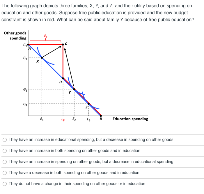 The following graph depicts three families, X, Y, and Z, and their utility based on spending on
education and other goods. Suppose free public education is provided and the new budget
constraint is shown in red. What can be said about family Y because of free public education?
Other goods
spending
EF
G
GA
E1
EF
E2
E3
B
Education spending
They have an increase in educational spending, but a decrease in spending on other goods
They have an increase in both spending on other goods and in education
They have an increase in spending on other goods, but a decrease in educational spending
They have a decrease in both spending on other goods and in education
O They do not have a change in their spending on other goods or in education

