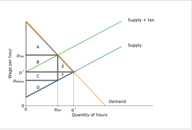 Supply + tax
A
Supply
Ptax
B
E
p*
F
P64tax
D
Demand
9tax
Quantity of hours
Wage per hour
