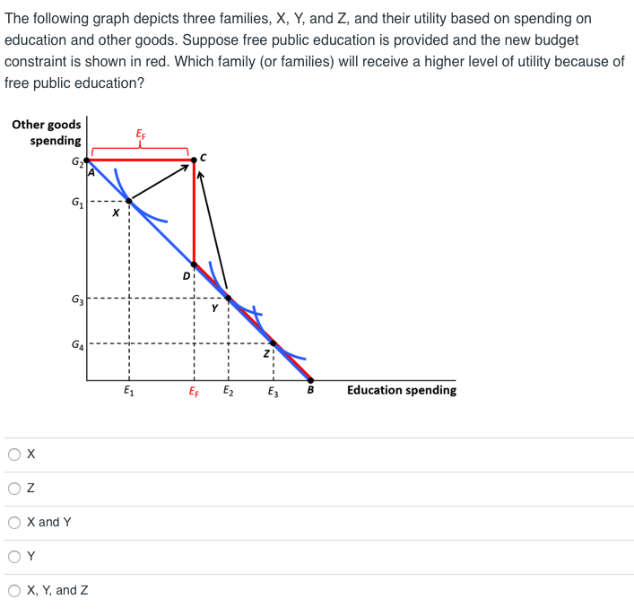 The following graph depicts three families, X, Y, and Z, and their utility based on spending on
education and other goods. Suppose free public education is provided and the new budget
constraint is shown in red. Which family (or families) will receive a higher level of utility because of
free public education?
Other goods
spending
G
G3
G4
E1
E2
E3
B
Education spending
X and Y
O Y
O X, Y, and Z
