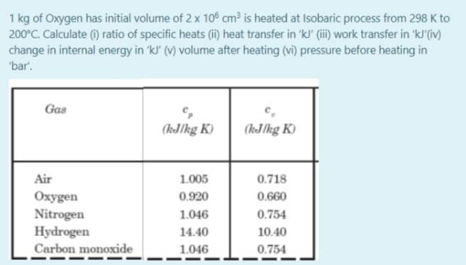 1 kg of Oxygen has initial volume of 2 x 10° cm³ is heated at Isobaric process from 298 K to
200°C. Calculate (i) ratio of specific heats (ii) heat transfer in 'kJ' (ii) work transfer in 'kJ'(iv)
change in internal energy in 'kl' (v) volume after heating (vi) pressure before heating in
"bar'.
Gas
(kJ/kg K)
(kJ/kg K)
Air
1.005
0.718
Oxygen
Nitrogen
Hydrogen
Carbon monoxide
0.920
0.660
1.046
0.754
14.40
10.40
1.046
0.754
