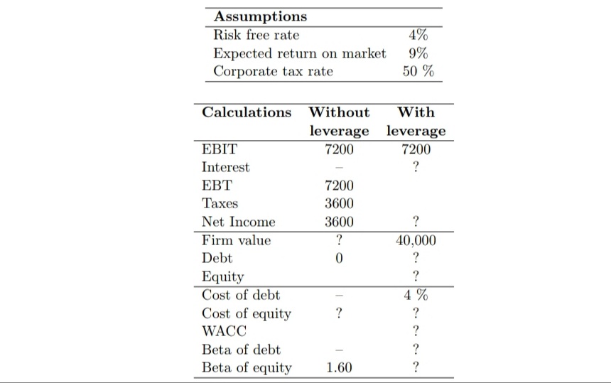 Assumptions
Risk free rate
Expected return on market
Corporate tax rate
4%
9%
50 %
Calculations Without
With
leverage leverage
ЕBIT
7200
7200
Interest
ЕВТ
7200
Taxes
3600
Net Income
3600
Firm value
40,000
Debt
Equity
?
Cost of debt
4 %
Cost of equity
?
?
WACC
Beta of debt
?
Beta of equity
1.60
