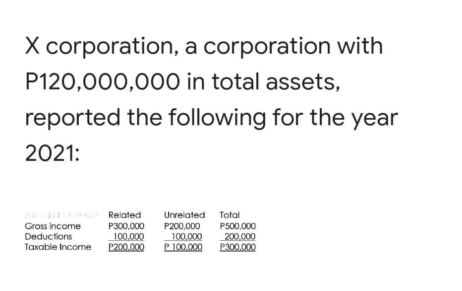 X corporation, a corporation with
P120,000,000 in total assets,
reported the following for the year
2021:
A ELEV
Gross income
Related
Unrelated
Total
P300,000
100,000
P200,000
P200,000
100,000
P 100,000
P500,000
200,000
P300,000
Deductions
Taxable Income
