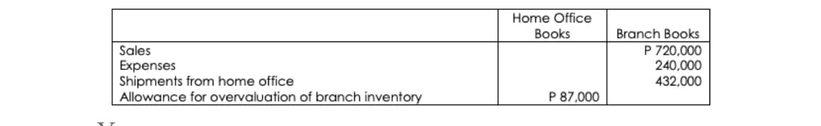 Home Office
Вooks
Branch Books
P 720,000
240,000
Sales
Expenses
Shipments from home office
Allowance for overvaluation of branch inventory
432,000
P 87,000
