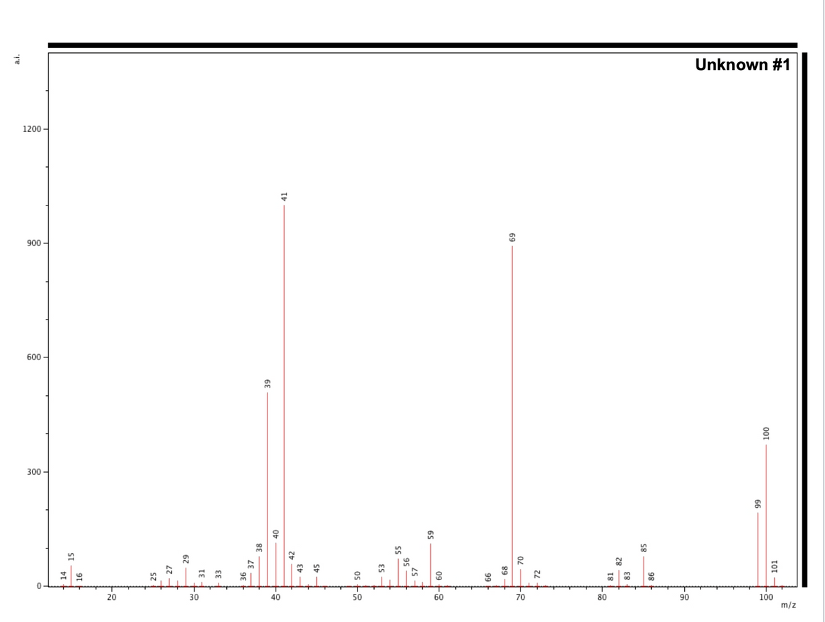 Unknown #1
1200
69
900
600
300 -
29
42
20
30
40
50
60
70
80
90
100
m/z
15
sz
E 27
67
31
33
98
F 37
38
99
89 -
72
81
- 82
58
98
66
F101
001
