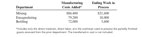 Manufacturing
Costs Added
Ending Work in
Department
Process
Mіxing
Encapsulating
Bottling
$86,400
$21,600
79,200
72,000
18,000
3,600
*Includes only the direct materials, direct labor, and the overhead used to process the partially finished
goods received from the prior department The transferred-in cost is not included.
