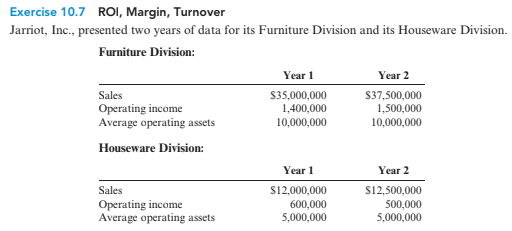 Exercise 10.7 ROI, Margin, Turnover
Jarriot, Ic., presented two years of data for its Furniture Division and its Houseware Division.
Furniture Division:
Year 1
Year 2
Sales
S35,000,000
1,400,000
S37,500,000
1,500,000
Operating income
Average operating assets
10,000,000
10,000,000
Houseware Division:
Year 1
Year 2
Sales
S12,000,000
S12,500,000
Operating income
Average operating assets
600,000
5,000,000
500,000
5,000,000
