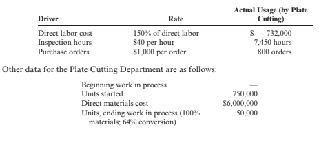 Actual Usage (by Plate
Cutting)
Driver
Rate
S 732,000
Direct labor cost
Inspection hours
Purchase orders
150% of direct labor
S40 per hour
S1,000 per order
7,450 hours
800 orders
Other data for the Plate Cutting Department are as follows:
Beginning work in process
Units started
750,000
Direct materials cost
Units, ending work in process (100%
materials; 64% conversion)
$6,000,000
50,000
