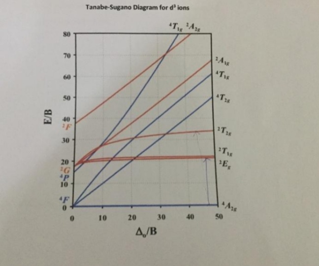 Tanabe-Sugano Diagram for d' ions
80
"Y: "I
70
60
50
40
30
TE
E
20
10
4F
20
30
40 50
10
4/B
