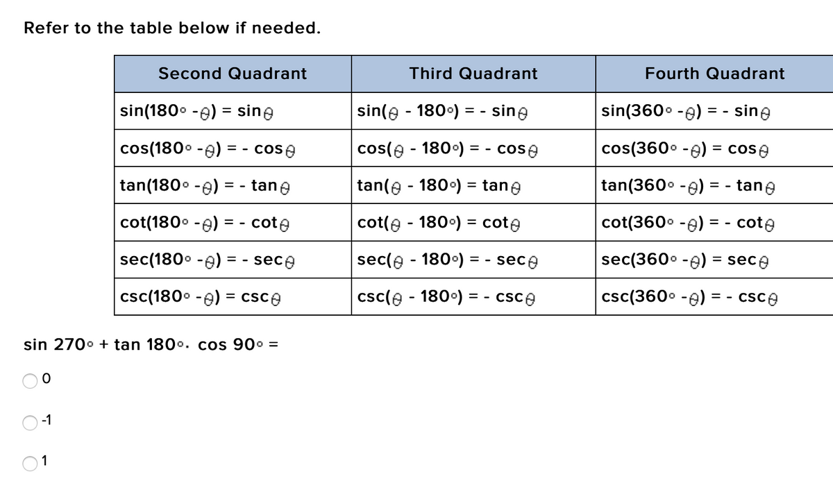 Refer to the table below if needed.
Second Quadrant
Third Quadrant
Fourth Quadrant
sin(1800 -e) = sine
sin(e - 180°) = - sine
sin(360° -e) = - sine
cos(180° -e)
cos(e - 180°) = - cose
cos(360° -e) = cose
= -
cose
tan(180° -e) = - tane
tan(e - 180°) = tane
tan(360. -e) = - tane
cot(180° -e) = - cote
cot(e - 180°) = cote
cot(360° -e) = - cote
sec(180° -e) = - sece
sec(e - 180°) = - sece
sec(360° -e) = sece
csc(180° -e) = csce
csc(e - 180°) = - csce
csc(360° -e) = - csce
sin 2700 + tan 1800. cos 90° =
-1
1
