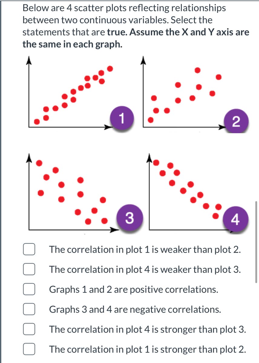 Below are 4 scatter plots reflecting relationships
between two continuous variables. Select the
statements that are true. Assume the X and Y axis are
the same in each graph.
1
3
The correlation in plot 1 is weaker than plot 2.
The correlation in plot 4 is weaker than plot 3.
Graphs 1 and 2 are positive correlations.
Graphs 3 and 4 are negative correlations.
The correlation in plot 4 is stronger than plot 3.
The correlation in plot 1 is stronger than plot 2.
