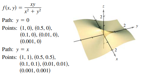f(x, y) =
xy
x² + y?
Path: y = 0
y
Points: (1,0), (0.5, 0),
(0.1, 0), (0.01, 0),
(0.001, 0)
Path: y = x
2
Points: (1, 1), (0.5, 0.5),
(0.1, 0.1), (0.01, 0.01),
(0.001, 0.001)
