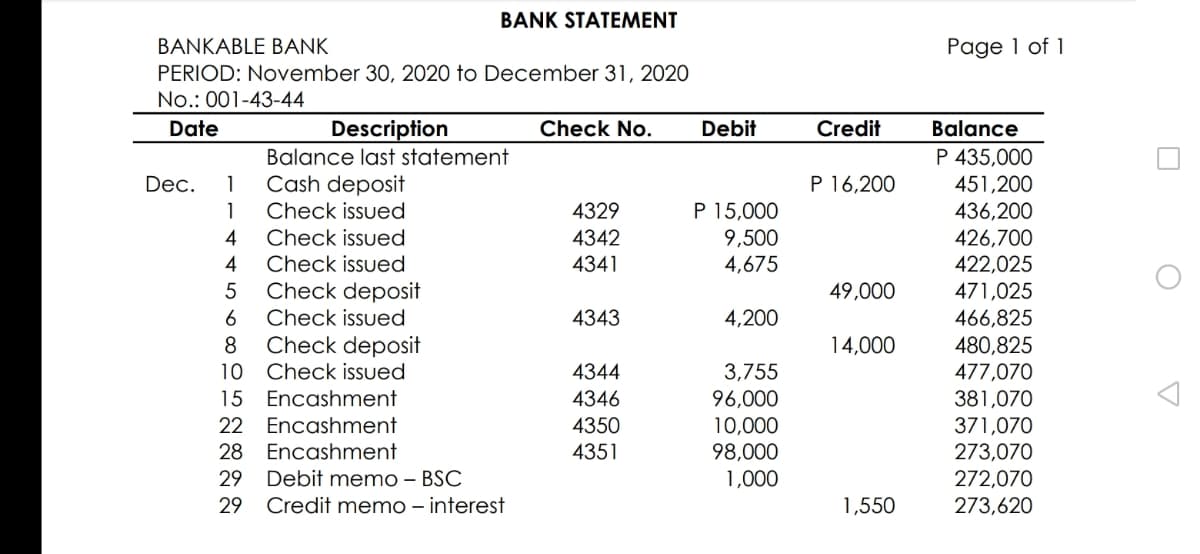 BANK STATEMENT
BANKABLE BANK
Page 1 of 1
PERIOD: November 30, 2020 to December 31, 2020
No.: 001-43-44
Date
Description
Check No.
Debit
Credit
Balance
P 435,000
451,200
436,200
426,700
Balance last statement
P 16,200
Cash deposit
Check issued
Dec.
1
P 15,000
9,500
4,675
1
4329
4
Check issued
4342
4
Check issued
4341
422,025
5
Check deposit
49,000
471,025
Check issued
4343
4,200
466,825
480,825
477,070
381,070
6
8
Check deposit
14,000
3,755
96,000
10,000
98,000
1,000
10
Check issued
4344
15
Encashment
4346
Encashment
Encashment
Debit memo – BSC
Credit memo – interest
22
4350
371,070
273,070
272,070
273,620
28
4351
29
29
1,550
