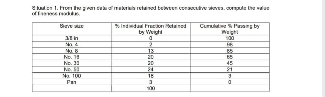 Situation 1. From the given data of materials retained between consecutive sieves, compute the value
of fineness modulus.
Cumulative % Passing by
Weight
100
98
85
65
Sieve size
% Individual Fraction Retained
by Weight
3/8 in
No. 4
No. 8
13
20
20
No. 16
No. 30
45
No. 50
No. 100
Pan
24
21
18
3
100
