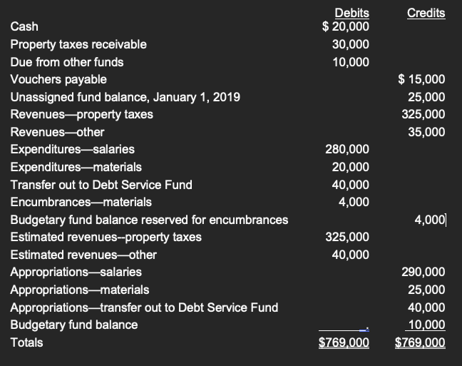Debits
$ 20,000
Credits
Cash
Property taxes receivable
30,000
Due from other funds
10,000
Vouchers payable
$ 15,000
Unassigned fund balance, January 1, 2019
Revenues-property taxes
25,000
325,000
Revenues-other
35,000
Expenditures-salaries
Expenditures-materials
280,000
20,000
Transfer out to Debt Service Fund
40,000
Encumbrances-materials
4,000
4,000|
Budgetary fund balance reserved for encumbrances
Estimated revenues--property taxes
325,000
Estimated revenues–other
40,000
Appropriations- salaries
Appropriations-materials
Appropriations-transfer out to Debt Service Fund
Budgetary fund balance
290,000
25,000
40,000
10,000
$769,000
Totals
$769,000
