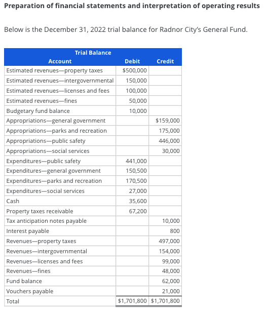 Preparation of financial statements and interpretation of operating results
Below is the December 31, 2022 trial balance for Radnor City's General Fund.
Trial Balance
Account
Debit
Credit
Estimated revenues-property taxes
$500,000
Estimated revenues-intergovernmental
150,000
Estimated revenues-licenses and fees
100,000
Estimated revenues-fines
50,000
Budgetary fund balance
Appropriations-general government
10,000
$159,000
Appropriations-parks and recreation
175,000
Appropriations-public safety
446,000
Appropriations-social services
30,000
Expenditures-public safety
441,000
Expenditures-general government
150,500
Expenditures-parks and recreation
170,500
Expenditures-social services
27,000
Cash
35,600
Property taxes receivable
67,200
Tax anticipation notes payable
10,000
Interest payable
800
Revenues-property taxes
497,000
Revenues-intergovernmental
154,000
Revenues-licenses and fees
99,000
Revenues-fines
48,000
Fund balance
62,000
Vouchers payable
21,000
Total
$1,701,800 $1,701,800
