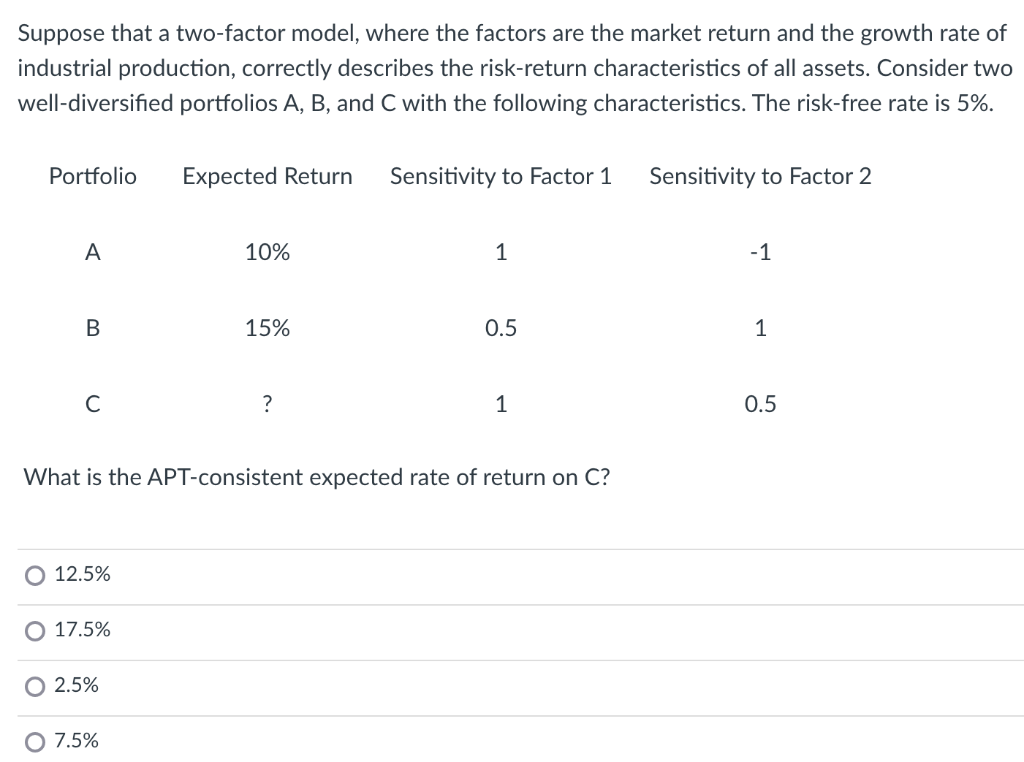 Suppose that a two-factor model, where the factors are the market return and the growth rate of
industrial production, correctly describes the risk-return characteristics of all assets. Consider two
well-diversified portfolios A, B, and C with the following characteristics. The risk-free rate is 5%.
Portfolio
Expected Return
Sensitivity to Factor 1
Sensitivity to Factor 2
A
10%
1
-1
B
15%
0.5
C
1
0.5
What is the APT-consistent expected rate of return on C?
12.5%
O 17.5%
2.5%
O 7.5%
