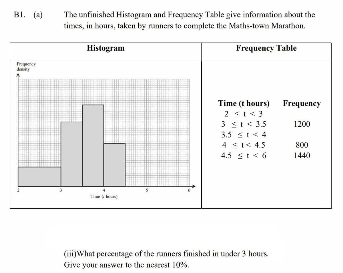 B1. (а)
The unfinished Histogram and Frequency Table give information about the
times, in hours, taken by runners to complete the Maths-town Marathon.
Histogram
Frequency Table
Frequency
density
Time (t hours)
2 <t < 3
3 <t < 3.5
3.5 <t < 4
Frequency
1200
4 <t< 4.5
800
4.5 <t < 6
1440
4.
5
6.
Time (t hours)
(iii)What percentage of the runners finished in under 3 hours.
Give your answer to the nearest 10%.
