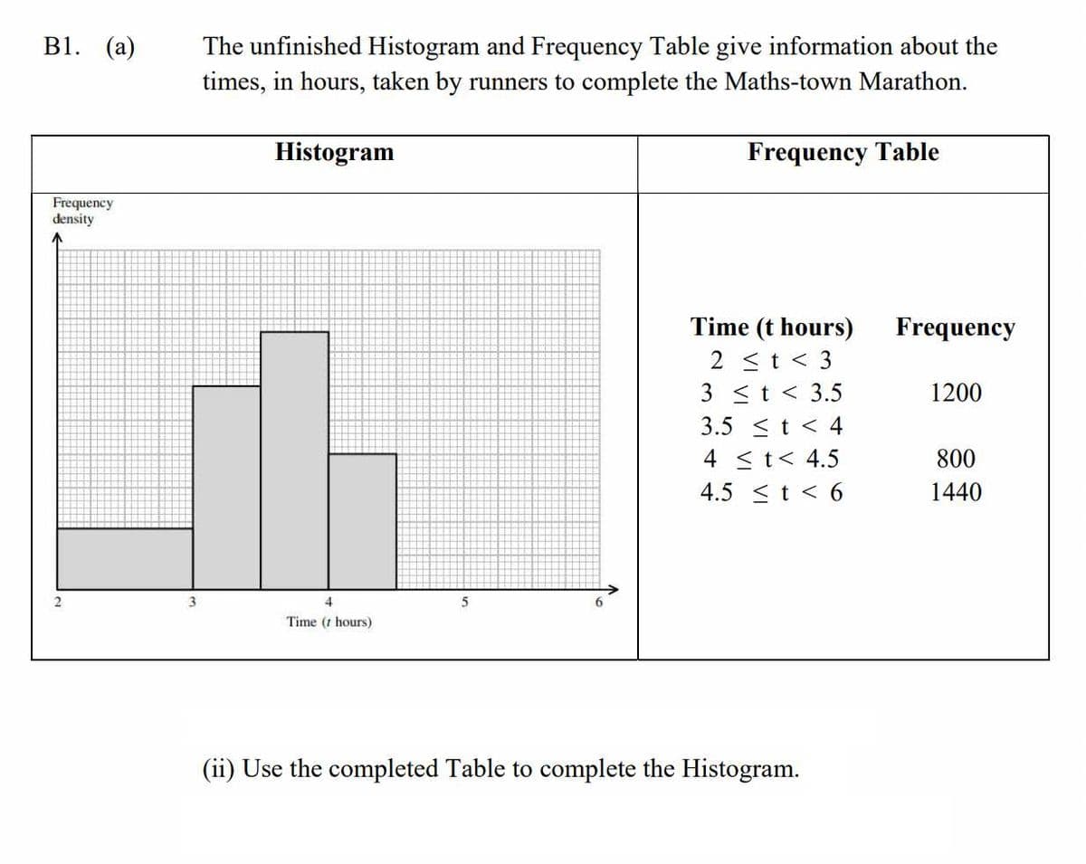 B1. (а)
The unfinished Histogram and Frequency Table give information about the
times, in hours, taken by runners to complete the Maths-town Marathon.
Histogram
Frequency Table
Frequency
density
Time (t hours)
2 <t < 3
3 <t < 3.5
3.5 <t < 4
Frequency
1200
4 <t< 4.5
800
4.5 <t < 6
1440
4.
5
6.
Time (t hours)
(ii) Use the completed Table to complete the Histogram.
