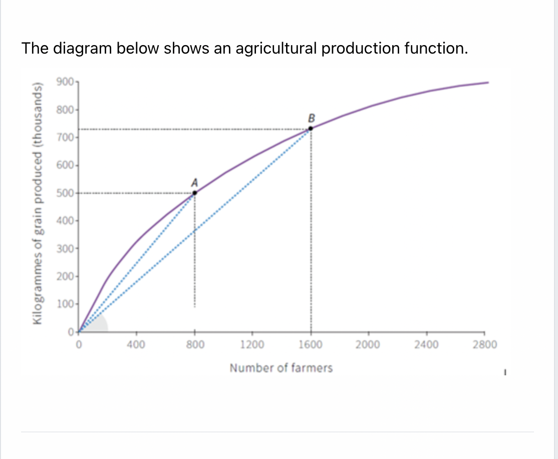 The diagram below shows an agricultural production function.
900-
800-
700-
600-
500-
400-
300-
200-
100-
400
800
1200
1600
2000
2400
2800
Number of farmers
Kilogrammes of grain produced (thousands)
