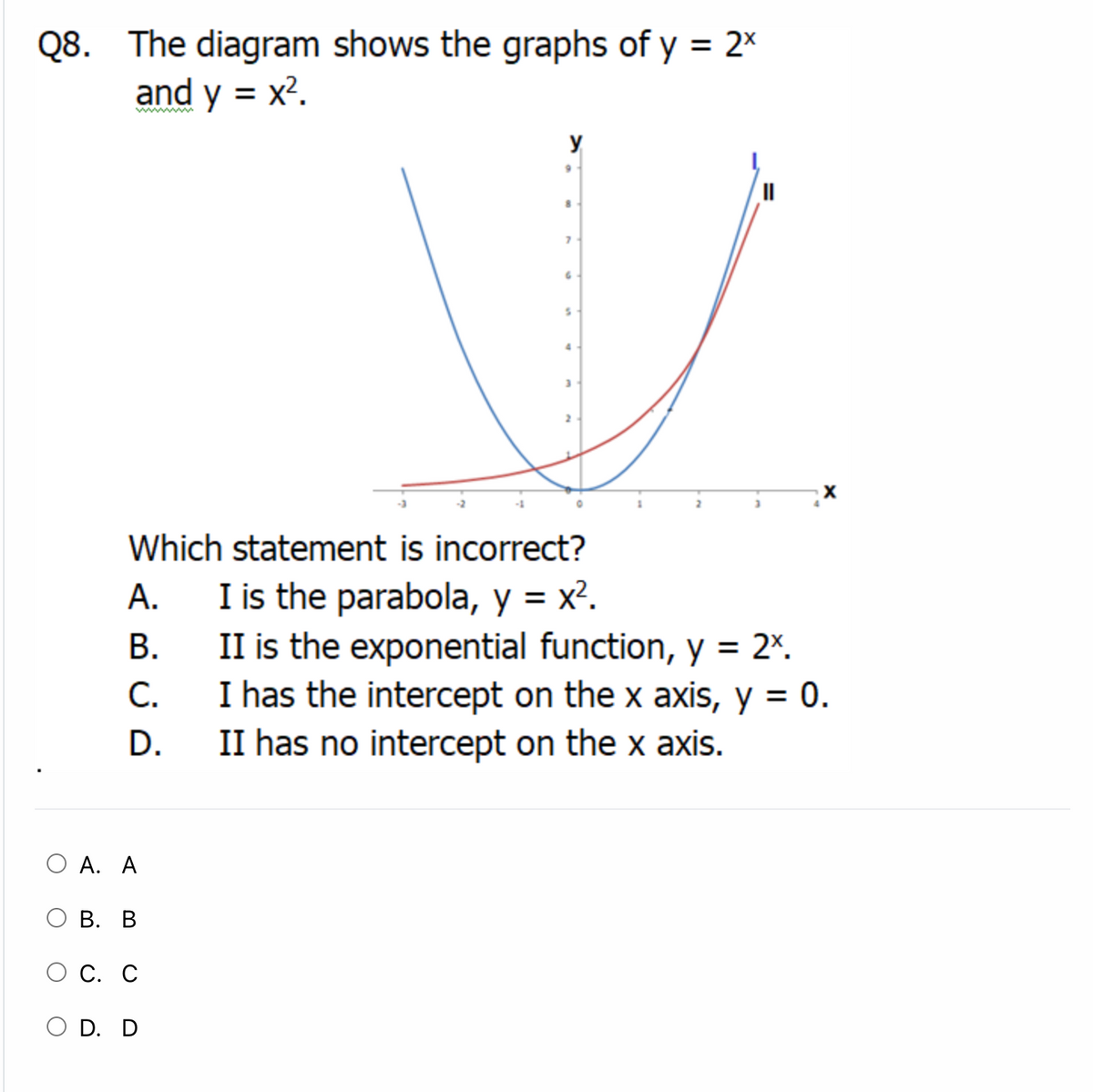 Q8. The diagram shows the graphs of y = 2x
and y = x².
y
II
X
Which statement is incorrect?
А.
I is the parabola, y = x².
II is the exponential function, y = 2%.
I has the intercept on the x axis, y = 0.
II has no intercept on the x axis.
B.
С.
D.
О А. А
В. В
О С. С
O D. D
