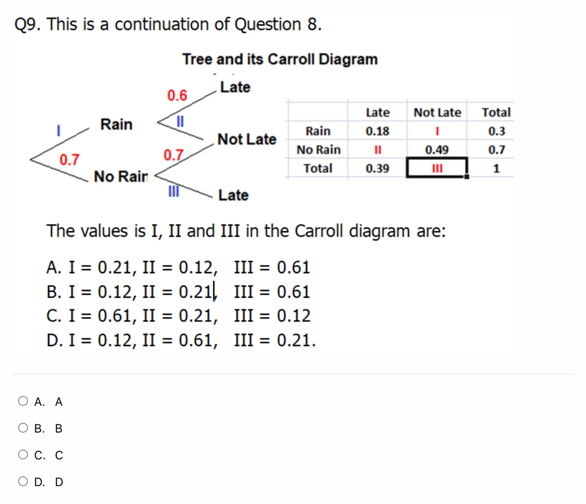 Q9. This is a continuation of Question 8.
Tree and its Carroll Diagram
Late
0.6
Late
Not Late
Total
Rain
Rain
0.18
0.3
Not Late
0.7
No Rain
II
0.49
0.7
0.7
Total
0.39
III
No Rair
Late
The values is I, II and III in the Carroll diagram are:
А. I %3D 0.21, II %3D 0.12, III %3 0.61
B. I = 0.12, II = 0.21, III = 0.61
C. I = 0.61, II = 0.21, III = 0.12
D. I = 0.12, II = 0.61, III = 0.21.
%3D
%3D
O A. A
О В. В
О С. С
O D. D
