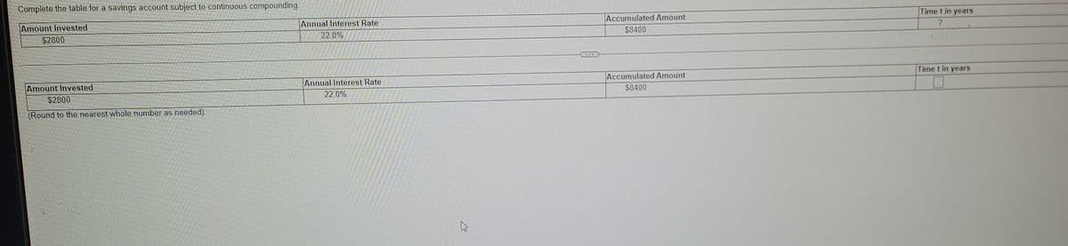 Complete the table for a savings account subject to continuous compounding.
Amount Invested
$2800
Amount Invested
$2800
(Round to the nearest whole number as needed).
Annual Interest Rate
22.0%
Annual Interest Rate
22.0%
13
Accumulated Amount
$8400
Accumulated Amount
$8400
Time t in years
7
Time t in years