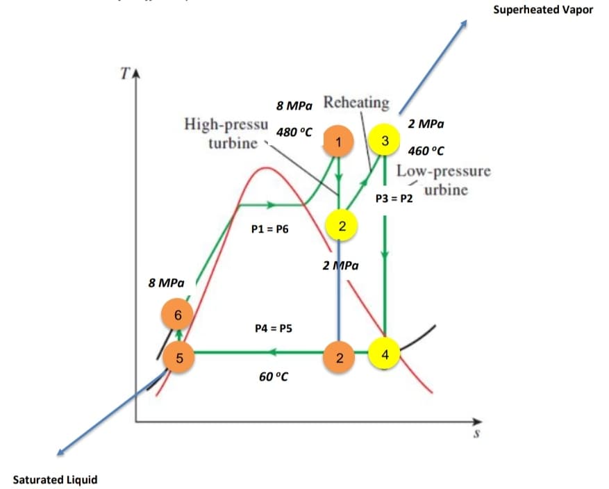 Superheated Vapor
TA
8 MPa Reheating
High-pressu
turbine
2 MPа
480 °C
3
460 °C
Low-pressure
urbine
P3 = P2
P1 = P6
2 MPa
8 MPа
P4 = P5
4
60 °C
Saturated Liquid
2.
