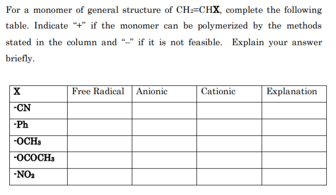 For a monomer of general structure of CH2=CHX, complete the following
table. Indicate “4" if the monomer can be polymerized by the methods
stated in the column and “_" if it is not feasible. Explain your answer
briefly.
X
Free Radical
|Anionic
Cationic
Explanation
-CN
-Ph
-OCH3
-OCOCH3
-NO2
