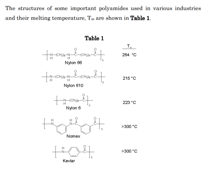 The structures of some important polyamides used in various industries
and their melting temperature, Tm are shown in Table 1.
Table 1
N-(CH2)6-N-C-{CH2)4-
264 °C
Nylon 66
to
(CH2)e-N-
(CH2la-
215 °C
Nylon 610
-N-(CH2ls-C.
223 °C
Nylon 6
>300 °C
Nomex
>300 °C
Kevlar
