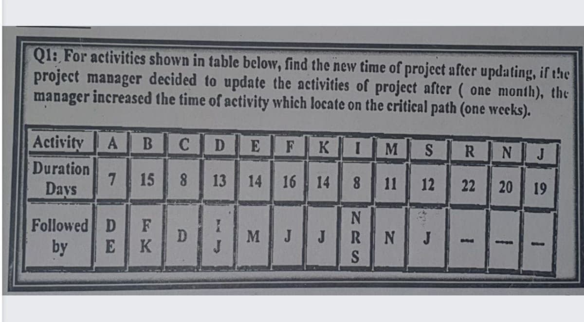 Ql: For activities shown in table below, find the new time of project after updating, if the
project manager decided to update the activities of project after ( one month), the
manager increased the time of activity which locate on the critical path (one weeks).
Activity
A
B
CD
E
K
R
J
Duration
Days
15
8
13
14
16 14
8.
11
12
22
20
19
Followed D
D
K
M
J
J
RNJ
by
E
NRS
