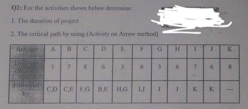 Q2: For the activities shown below determine:
1. The duration of project
2. The critical path by using (Activity on Arrow method)
Activity
D
H.
K
Duration
7.
8.
3
6.
3.
6.
7.
6.
8.
(Weeks)
Followed
by
C,D C,E F.G
B,E
H,G
1,J
J
K
K
---
J.
1
