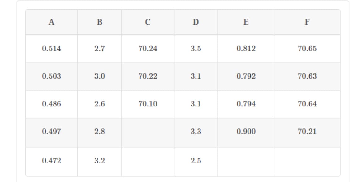 A
0.514
0.503
0.486
0.497
0.472
B
2.7
3.0
2.6
2.8
3.2
с
70.24
70.22
70.10
D
3.5
3.1
3.1
3.3
2.5
E
0.812
0.792
0.794
0.900
F
70.65
70.63
70.64
70.21