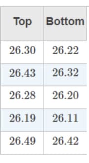 Top
Bottom
26.30 26.22
26.43 26.32
26.28 26.20
26.19 26.11
26.49 26.42