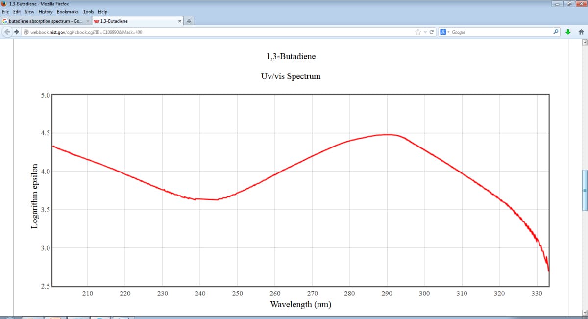 1,3-Butadiene - Mozilla Firefox
File Edit View History Bookmarks Tools Help
G butadiene absorption spectrum - Go... XNIST 1,3-Butadiene
webbook.nist.gov/cgi/cbook.cgi?ID=C106990&Mask=400
Logarithm epsilon
5.0
4.5
4.0
3.5
3.0
2.5
||
210
220
ILAT
230
x +
240
250
1,3-Butadiene
Uv/vis Spectrum
260
270
Wavelength (nm)
280
290
☆ C 8- Google
300
310
320
330
P
會
