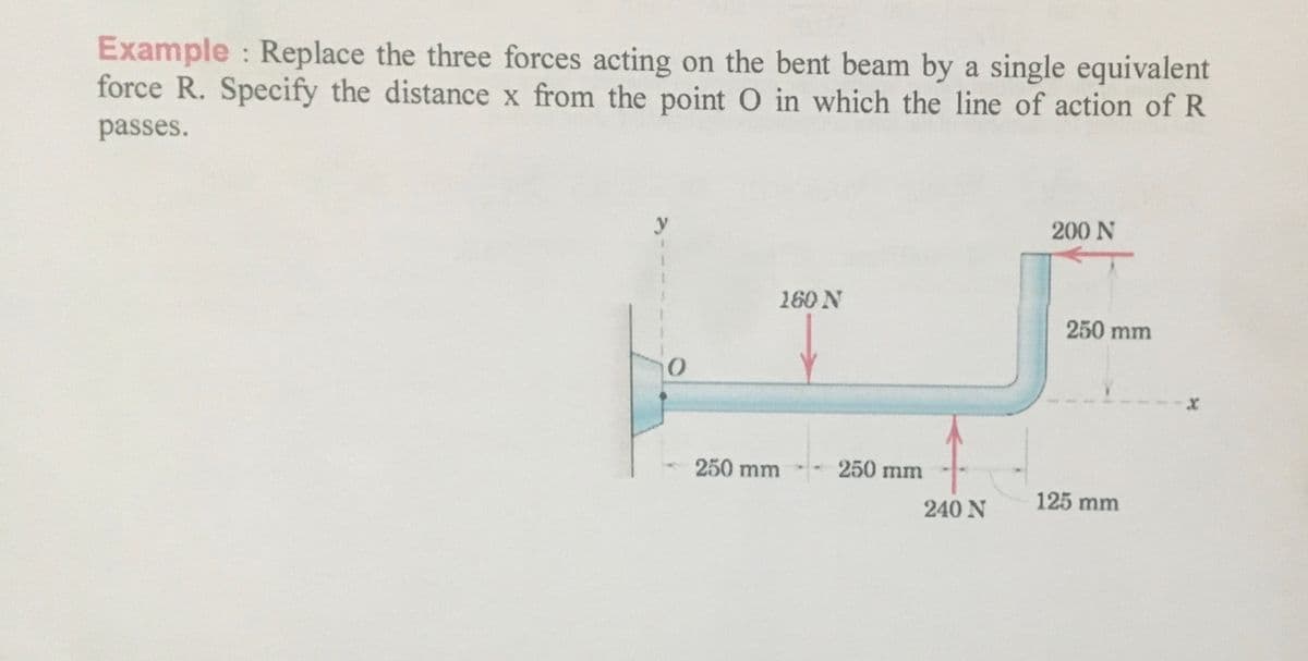Example : Replace the three forces acting on the bent beam by a single equivalent
force R. Specify the distance x from the point O in which the line of action of R
passes.
y
200 N
160 N
250 mm
250 mm
250 mm
125 mm
240 N
